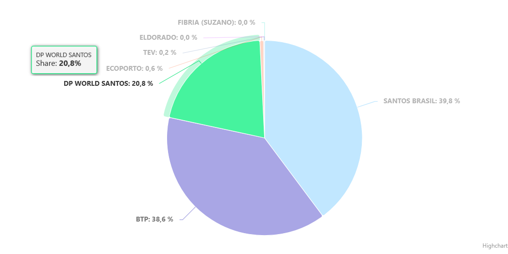 Planilha Movimentação de Contêineres de Longo Curso
