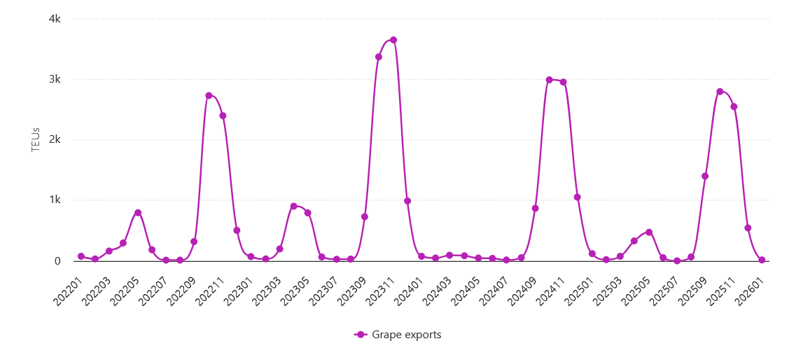 Gráfico das exportações de uvas em TEUs entre janeiro de 2022 e janeiro de 2026, mostrando a evolução do volume exportado no período.
