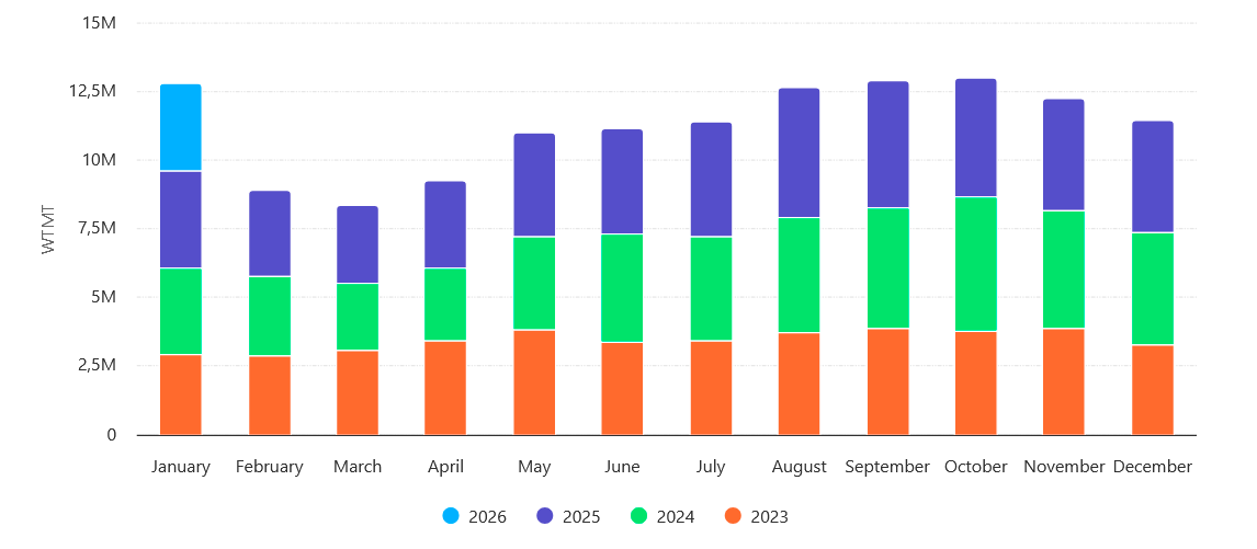 Gráfico comparando os volumes mensais de importação de fertilizantes no Brasil desde janeiro de 2023.