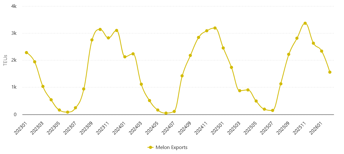 Gráfico da exportação de melão do Brasil em TEUs entre janeiro de 2023 e fevereiro de 2026