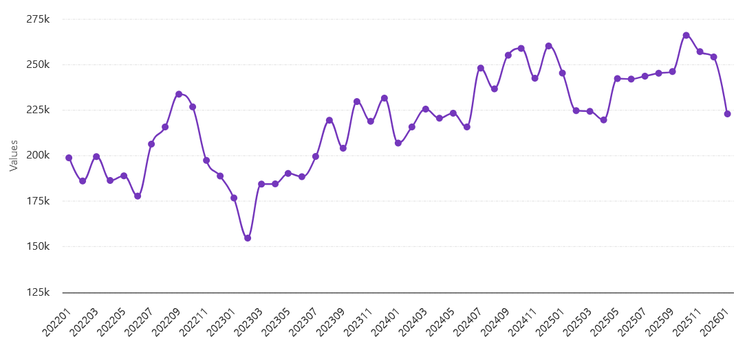 Gráfico mostrando o histórico da movimentação de contêineres no longo curso via Porto de Santos desde janeiro de 2022
