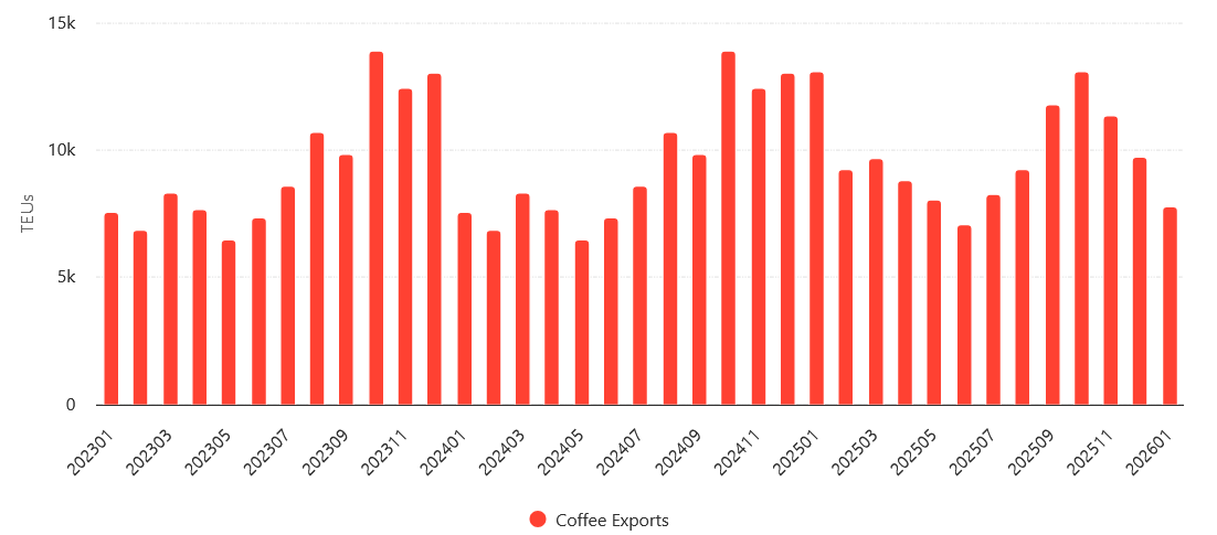 Tabela de exportação de café em TEUs entre janeiro de 2023 e janeiro de 2026 no Brasil