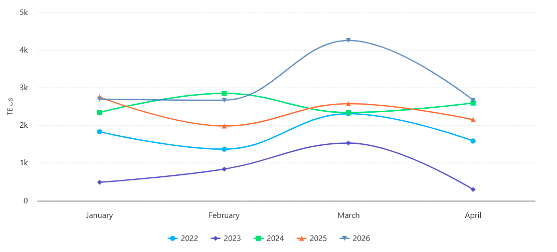 Gráfico da exportação de celulose entre janeiro e abril de 2023 a 2026, apresentando a movimentação em TEUs.