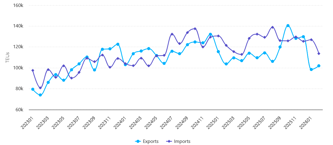 Gráfico da movimentação de contêineres (TEUs) no Porto de Santos entre janeiro de 2023 e abril de 2026, com dados de exportação e importação do comércio exterior brasileiro.