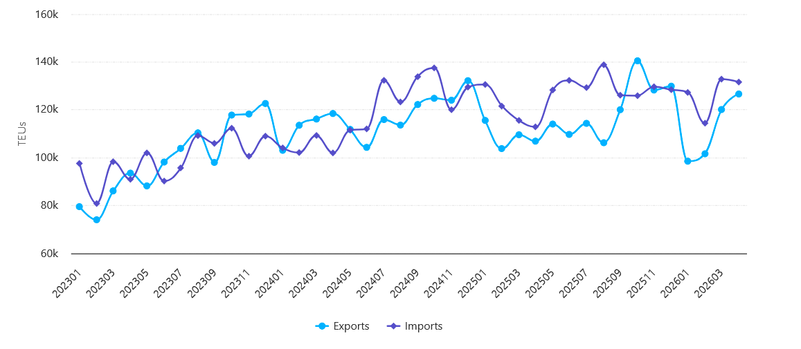 Gráfico da movimentação de exportação e importação em TEUs no Porto de Santos entre janeiro de 2023 e abril de 2026.