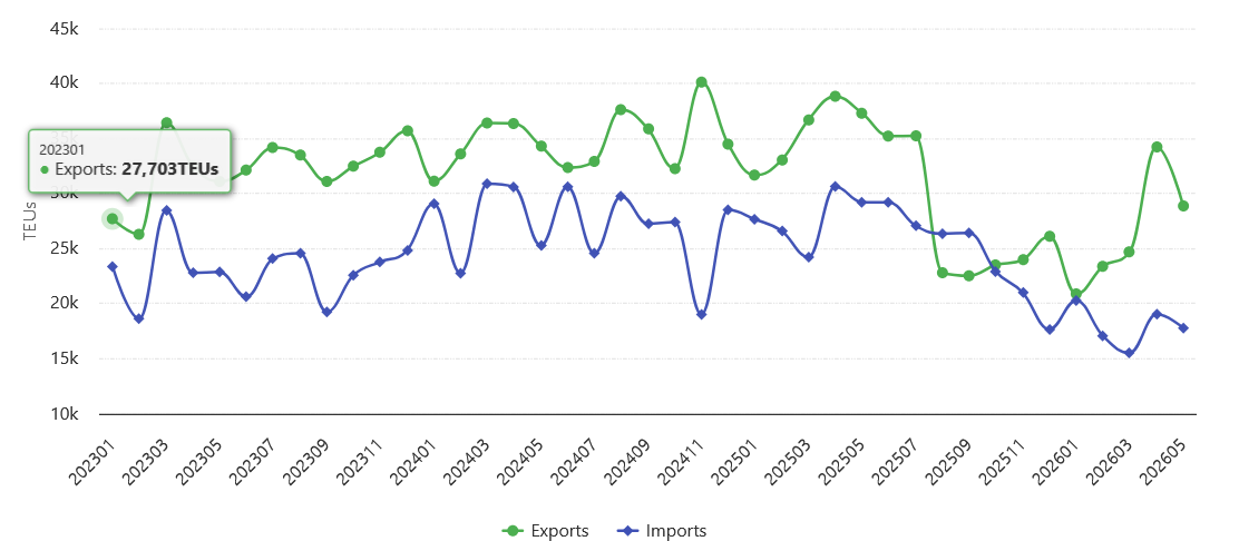 Gráfico comparativo da exportação e importação entre Brasil e Estados Unidos, mostrando a movimentação de contêineres (TEUs) de janeiro de 2023 a maio de 2026.