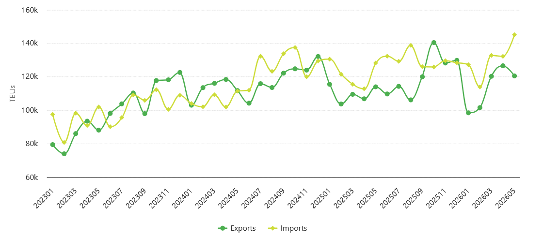 Tabela com a comparação das exportações e importações em TEUs no Porto de Santos entre janeiro de 2023 e maio de 2026.