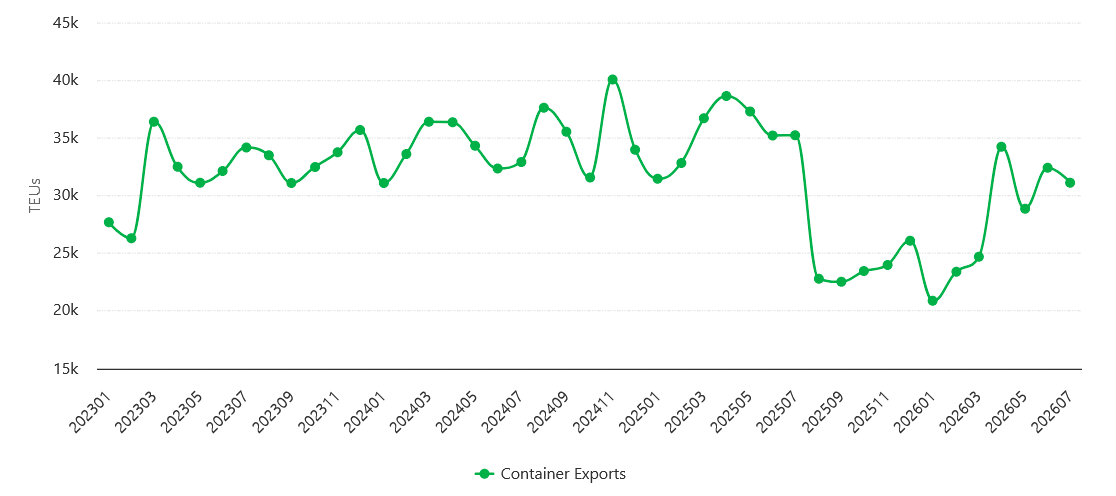 Tabela com dados de exportação de cargas em contêineres aos Estados Unidos entre janeiro de 2023 e julho de 2026, em TEUs